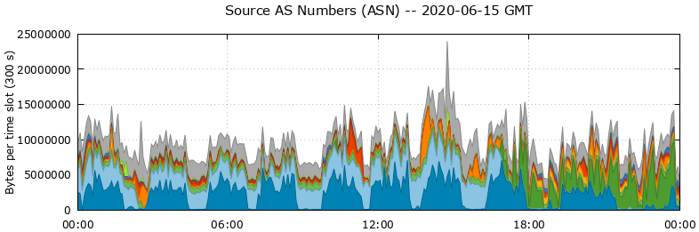 Source AS Numbers (ASNs)