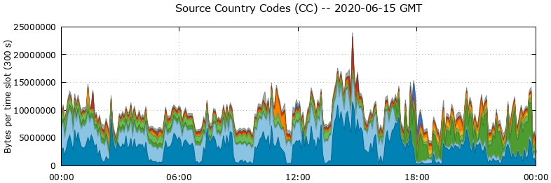 Source Country Codes (CCs)