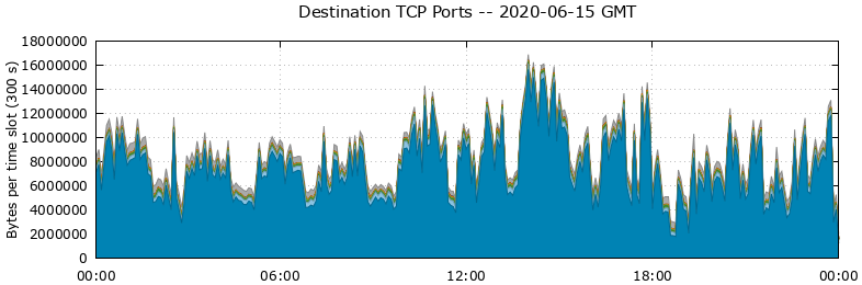 Destination TCP Ports