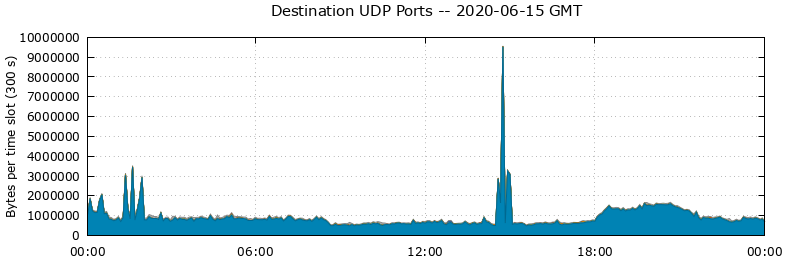 Destination UDP Ports