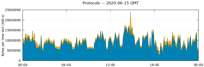 Protocols