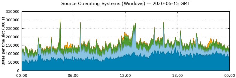 Source Operating Systems (Windows)