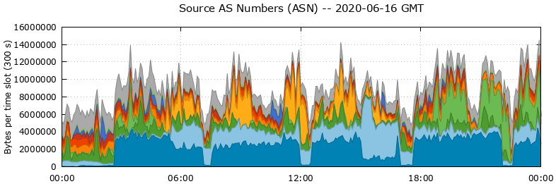Source AS Numbers (ASNs)