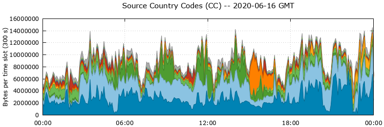 Source Country Codes (CCs)