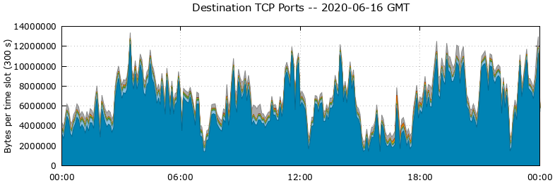 Destination TCP Ports
