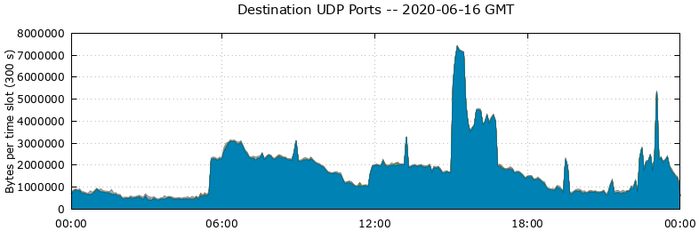 Destination UDP Ports