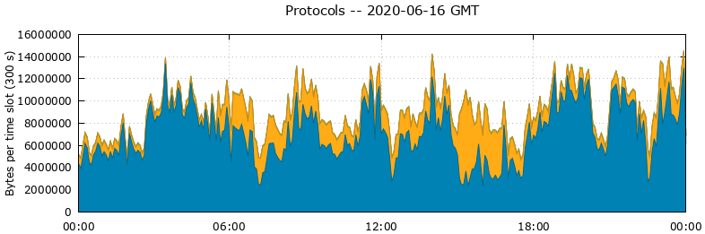 Protocols
