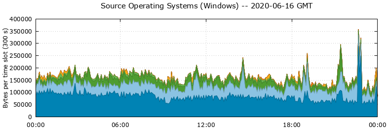 Source Operating Systems (Windows)