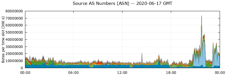 Source AS Numbers (ASNs)