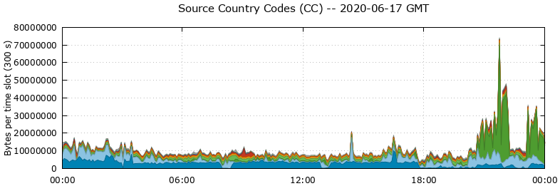 Source Country Codes (CCs)