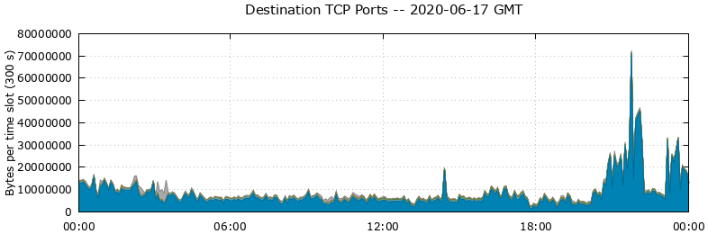 Destination TCP Ports