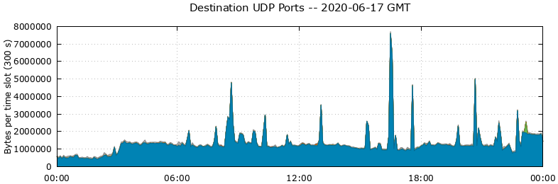 Destination UDP Ports