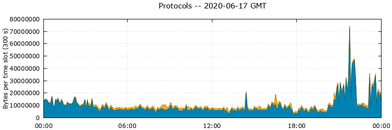 Protocols