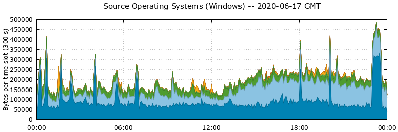 Source Operating Systems (Windows)