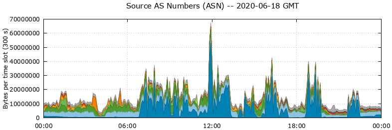 Source AS Numbers (ASNs)