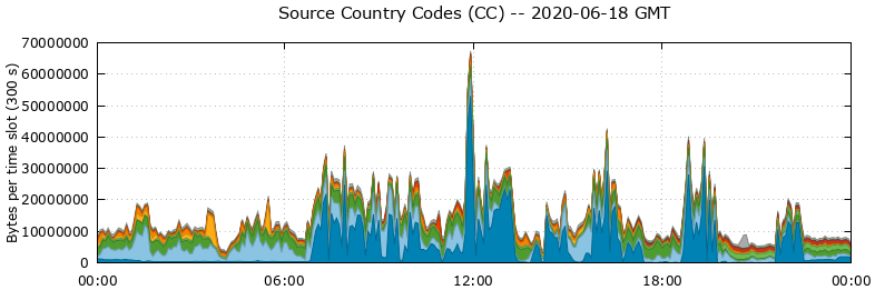 Source Country Codes (CCs)