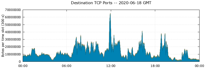 Destination TCP Ports