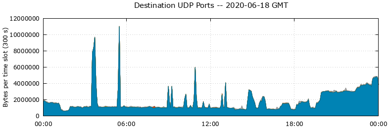 Destination UDP Ports