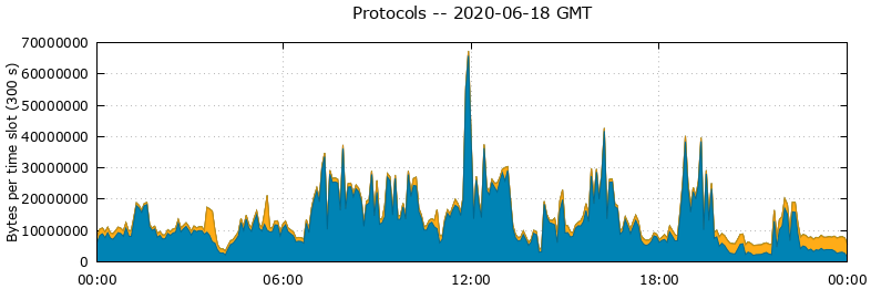Protocols