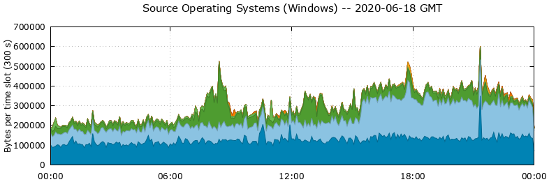 Source Operating Systems (Windows)