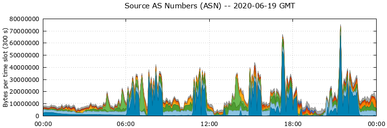 Source AS Numbers (ASNs)