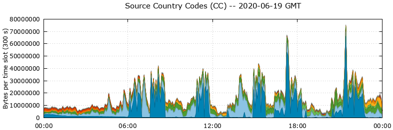 Source Country Codes (CCs)