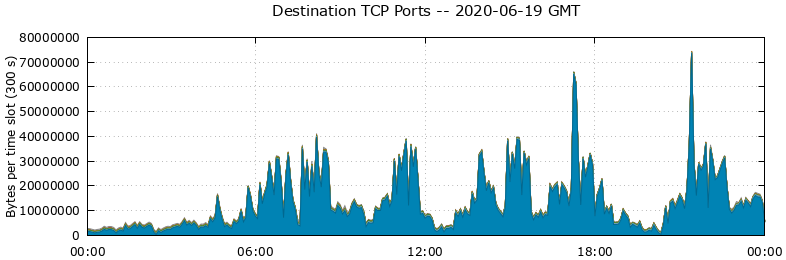Destination TCP Ports