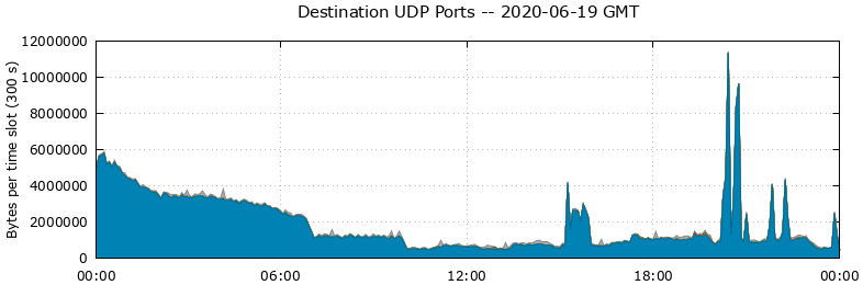 Destination UDP Ports