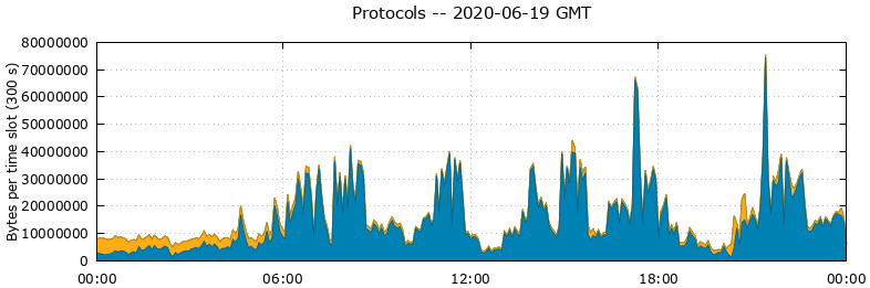 Protocols