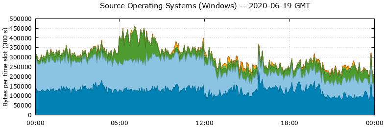Source Operating Systems (Windows)