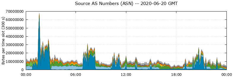 Source AS Numbers (ASNs)