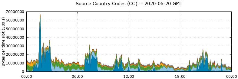 Source Country Codes (CCs)