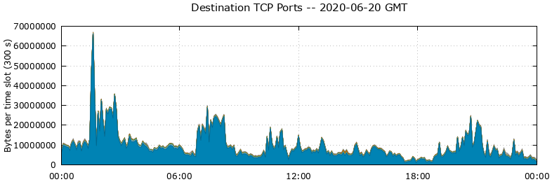 Destination TCP Ports