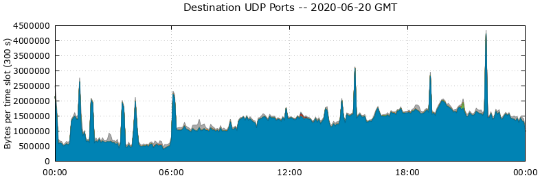Destination UDP Ports
