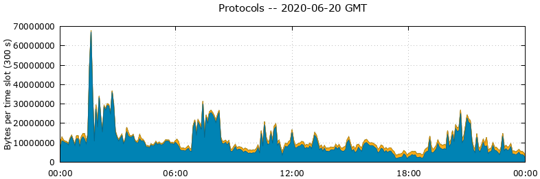 Protocols