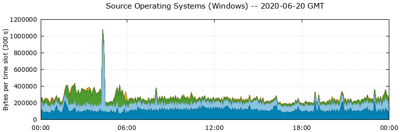 Source Operating Systems (Windows)