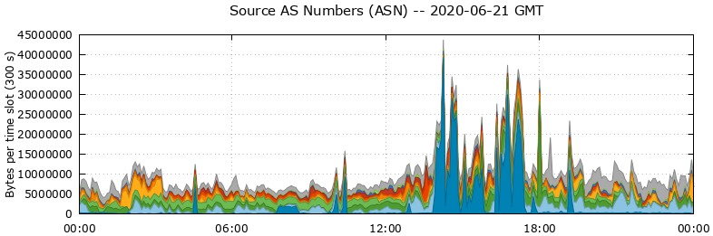 Source AS Numbers (ASNs)