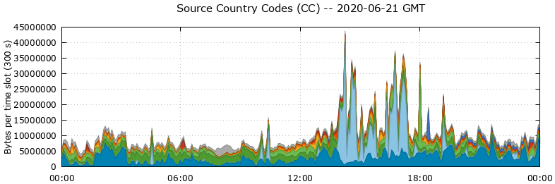 Source Country Codes (CCs)