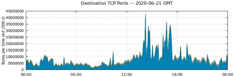 Destination TCP Ports