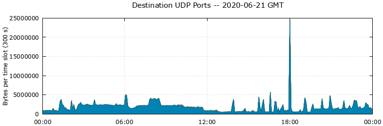 Destination UDP Ports