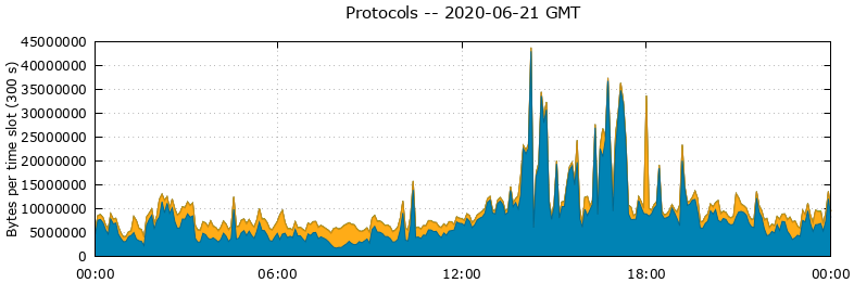 Protocols