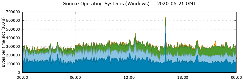 Source Operating Systems (Windows)