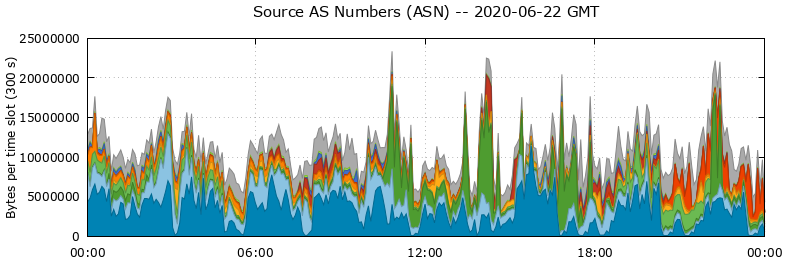 Source AS Numbers (ASNs)