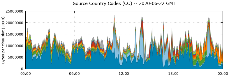 Source Country Codes (CCs)