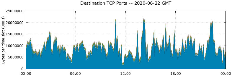 Destination TCP Ports