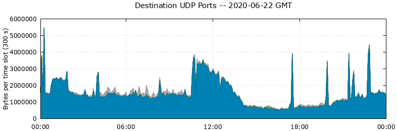 Destination UDP Ports