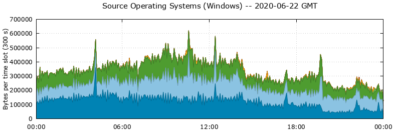 Source Operating Systems (Windows)