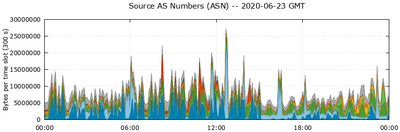 Source AS Numbers (ASNs)