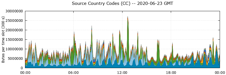 Source Country Codes (CCs)