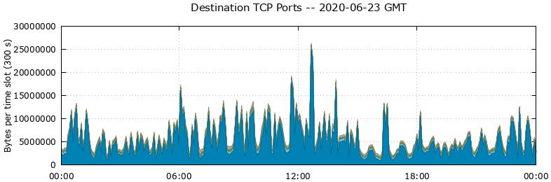 Destination TCP Ports